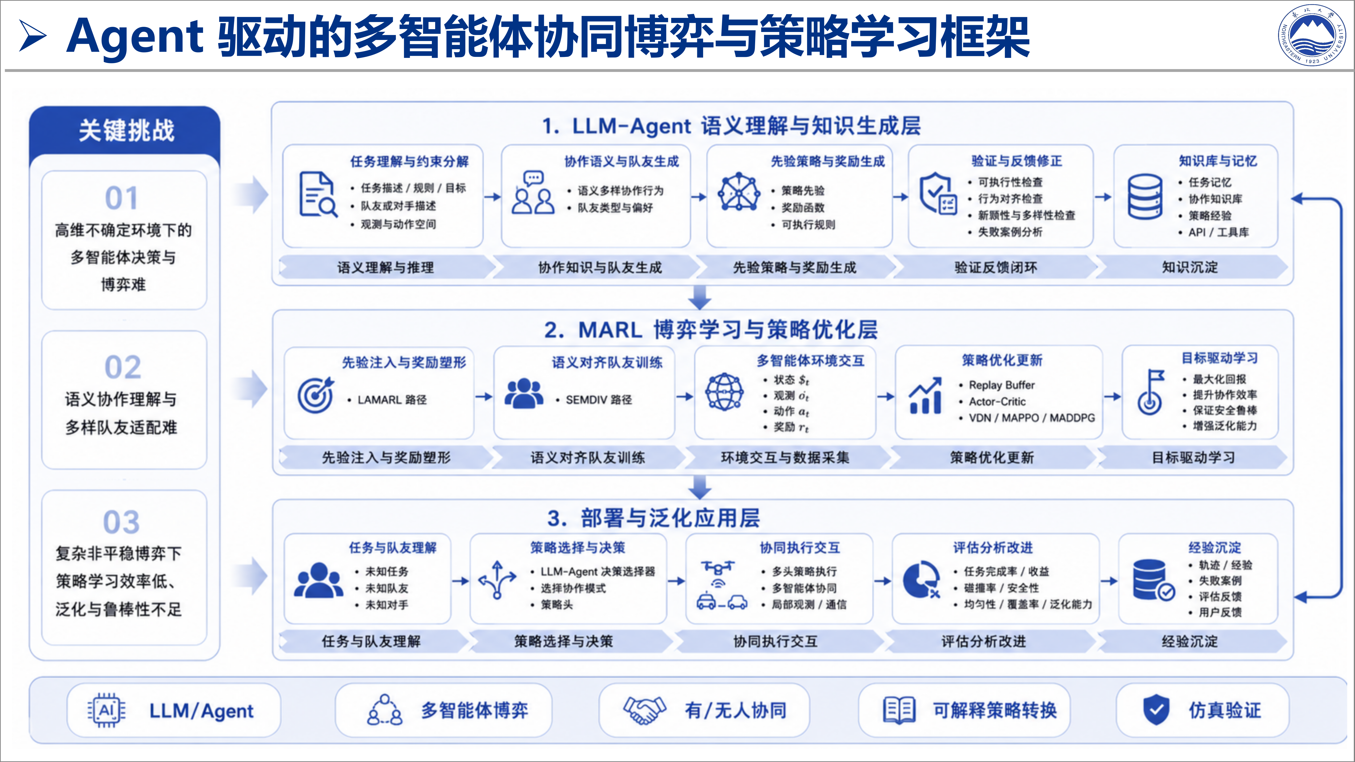 多智能体博弈决策与策略学习